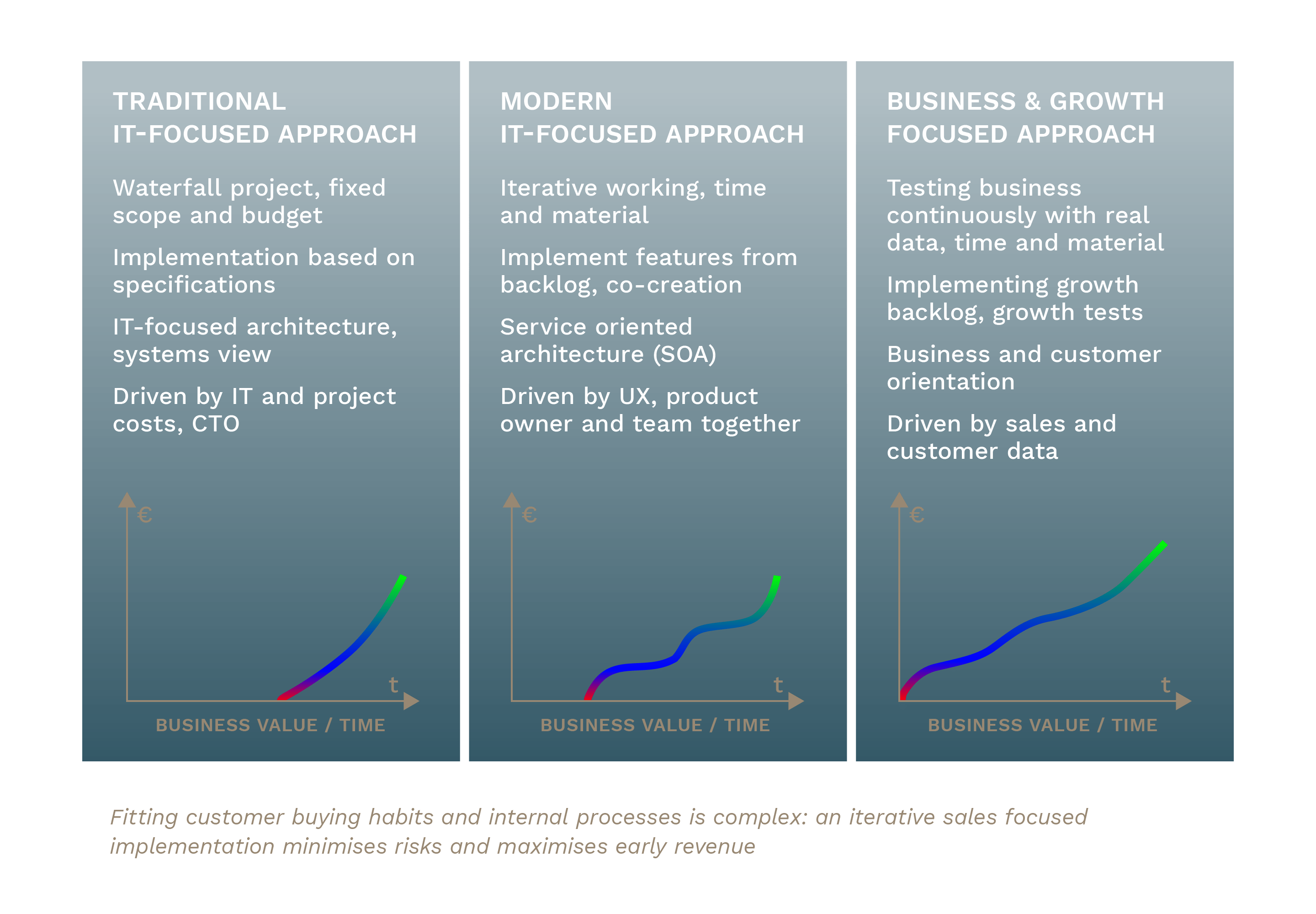 The building blocks of impactdriven IT